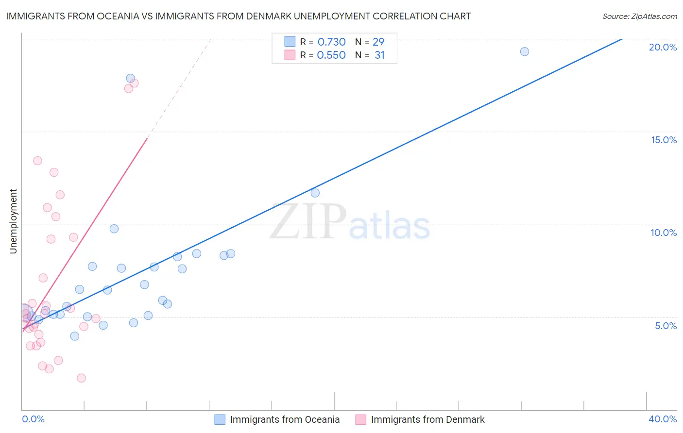 Immigrants from Oceania vs Immigrants from Denmark Unemployment