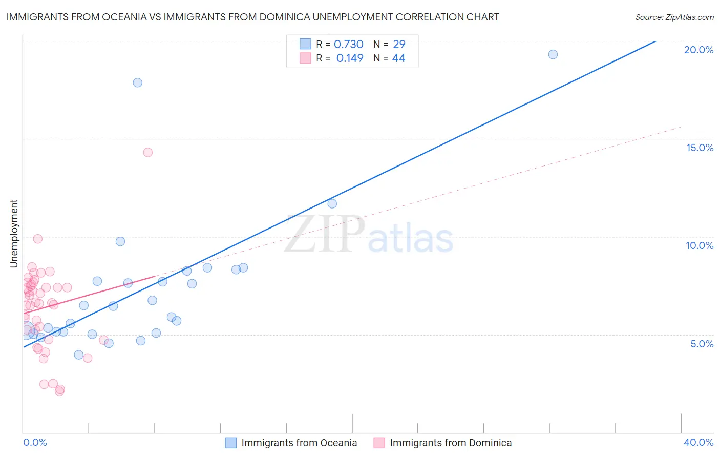 Immigrants from Oceania vs Immigrants from Dominica Unemployment