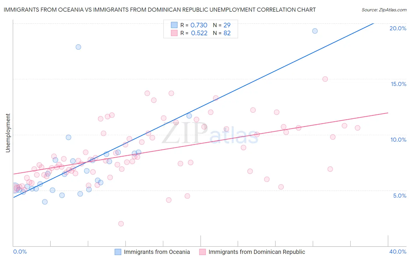 Immigrants from Oceania vs Immigrants from Dominican Republic Unemployment