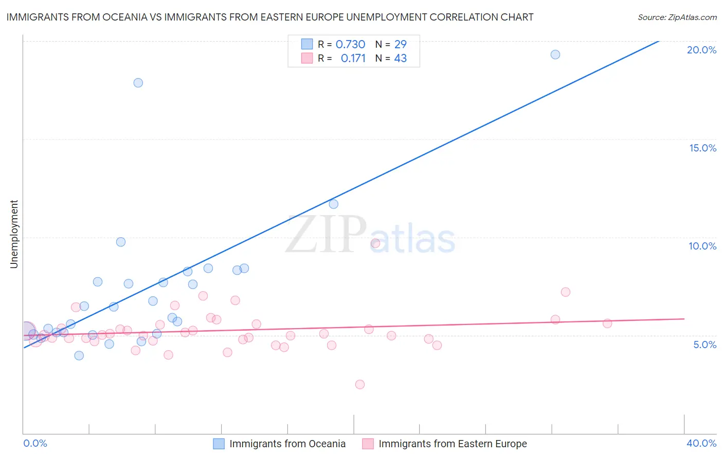 Immigrants from Oceania vs Immigrants from Eastern Europe Unemployment