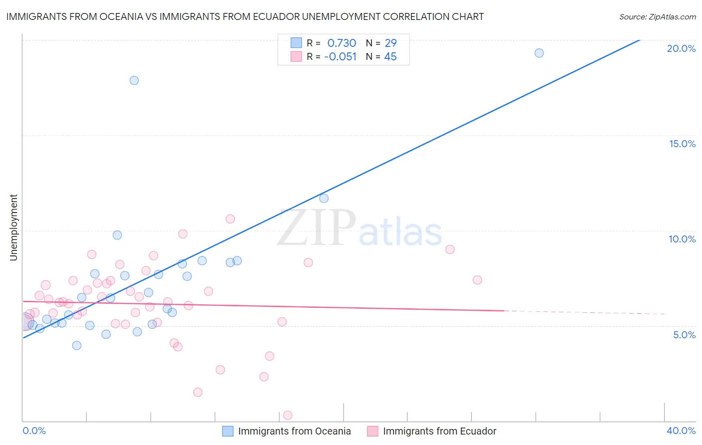 Immigrants from Oceania vs Immigrants from Ecuador Unemployment