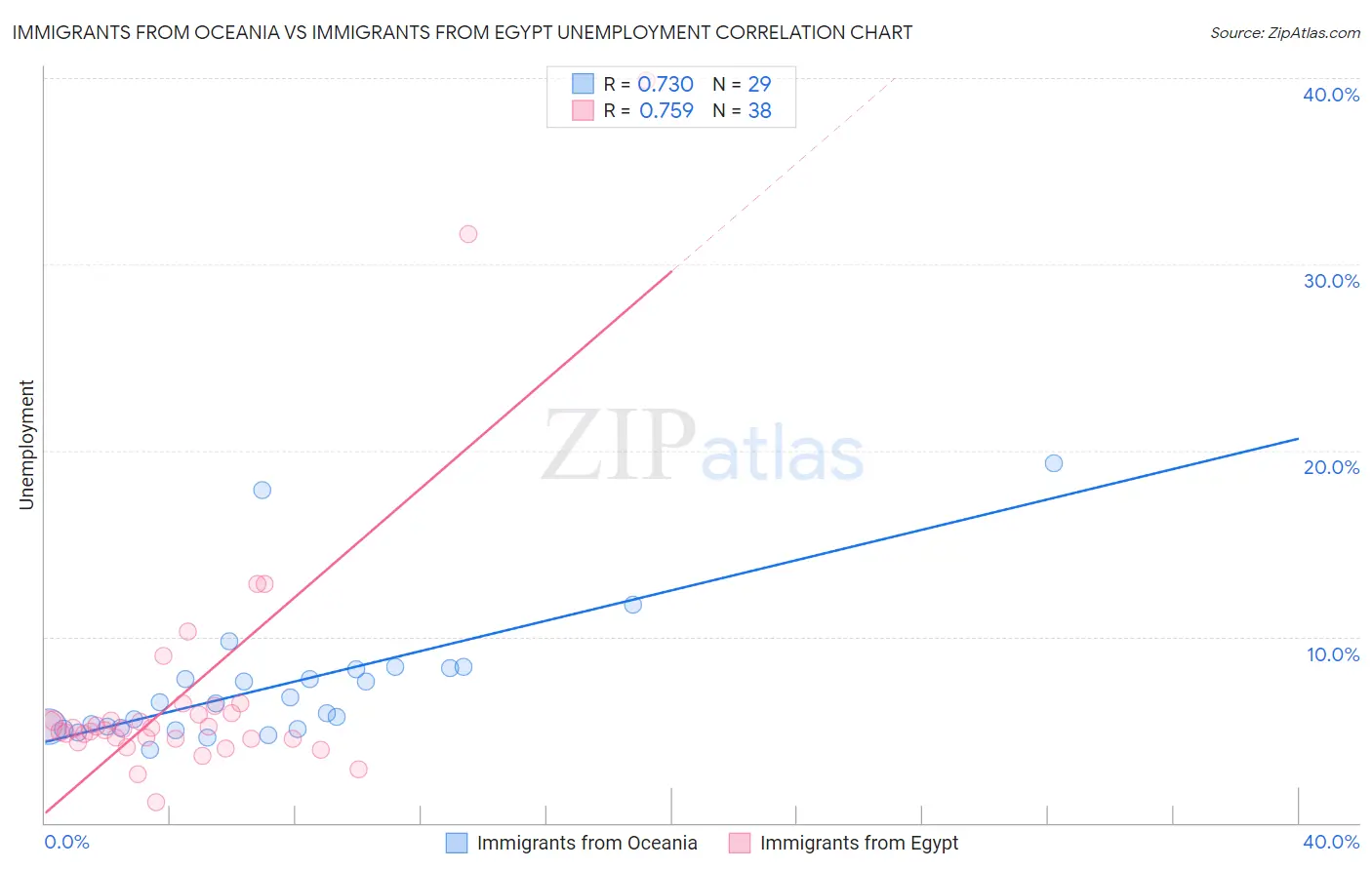 Immigrants from Oceania vs Immigrants from Egypt Unemployment