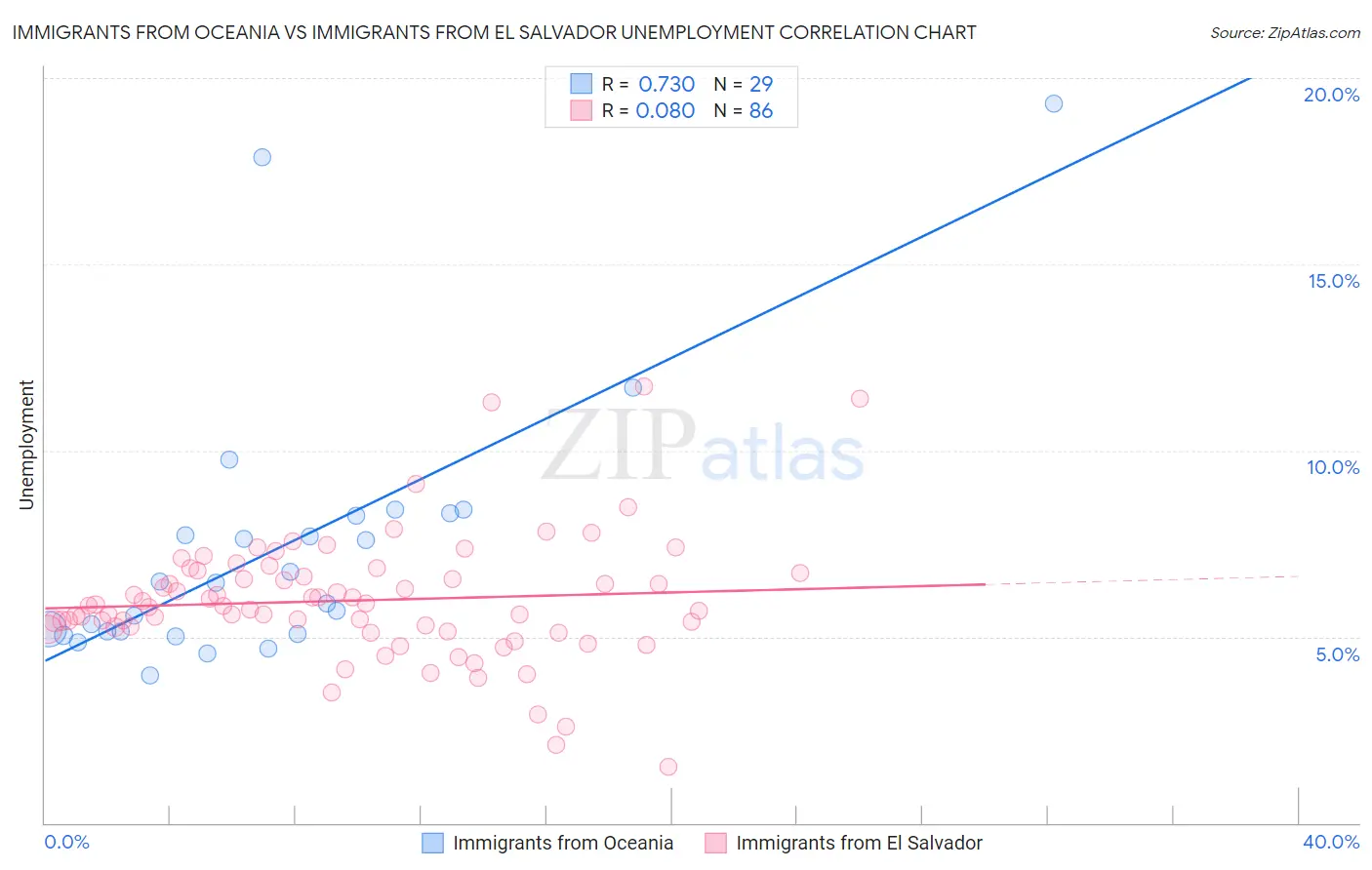 Immigrants from Oceania vs Immigrants from El Salvador Unemployment