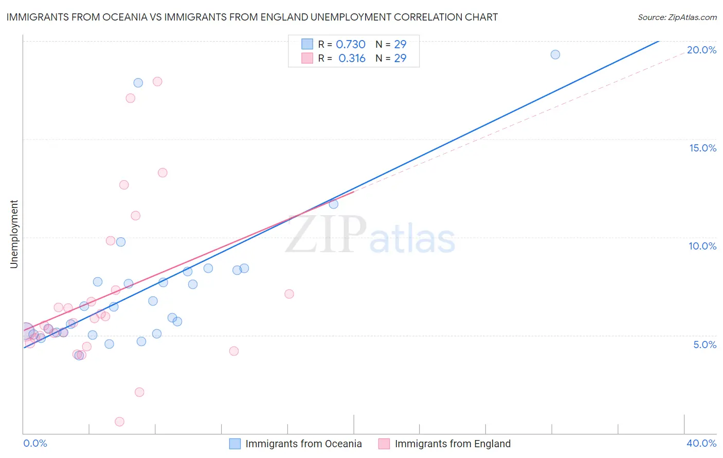 Immigrants from Oceania vs Immigrants from England Unemployment