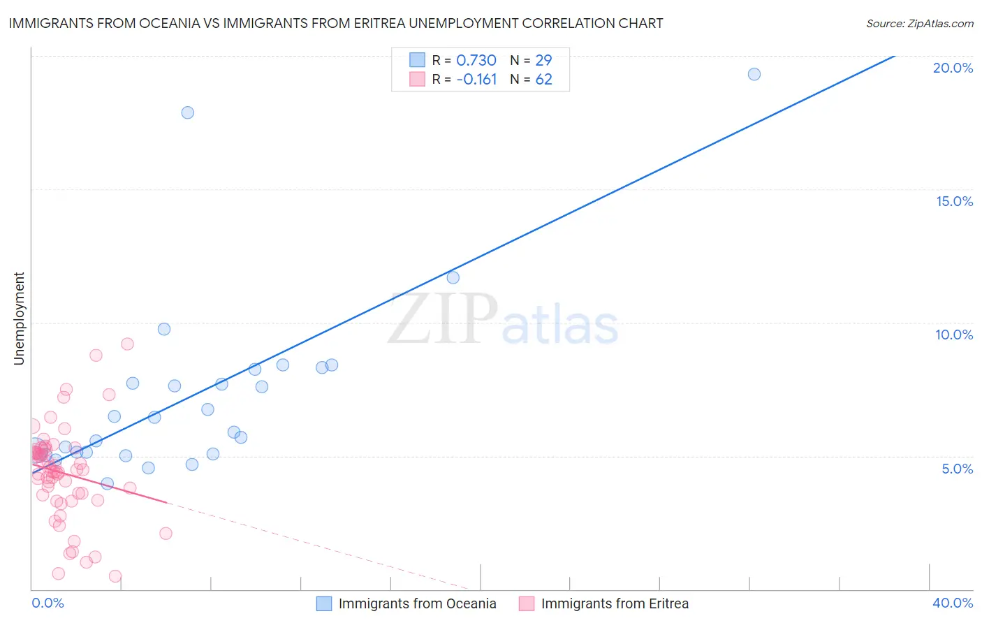 Immigrants from Oceania vs Immigrants from Eritrea Unemployment