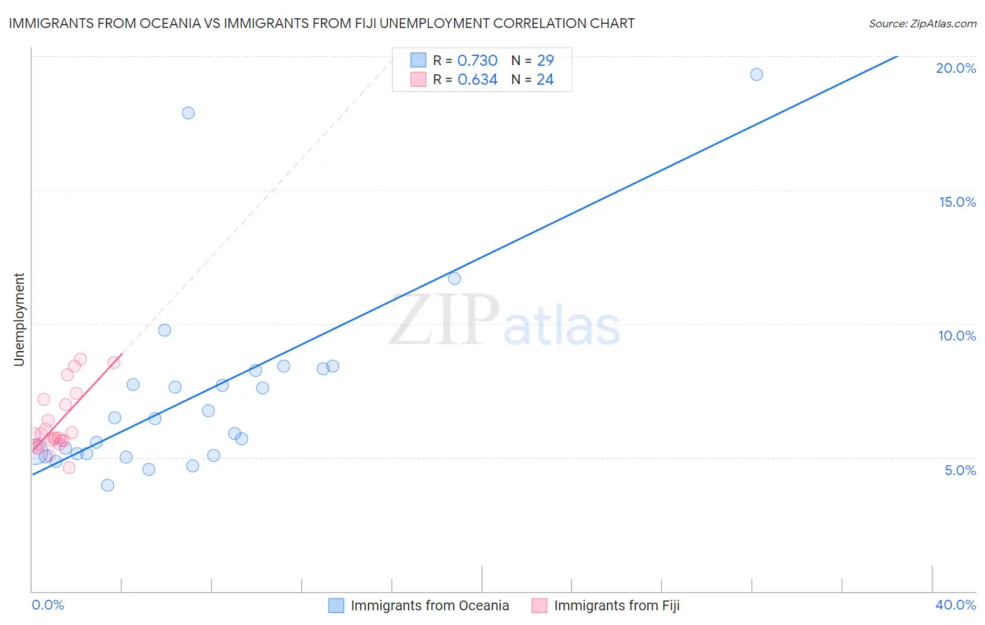 Immigrants from Oceania vs Immigrants from Fiji Unemployment