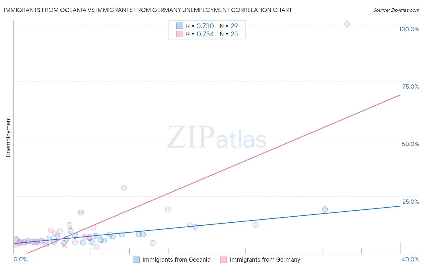 Immigrants from Oceania vs Immigrants from Germany Unemployment