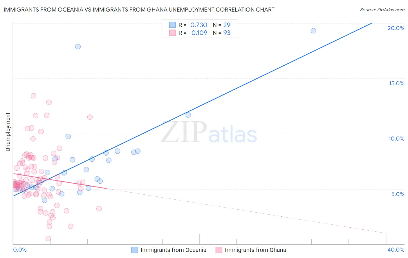 Immigrants from Oceania vs Immigrants from Ghana Unemployment