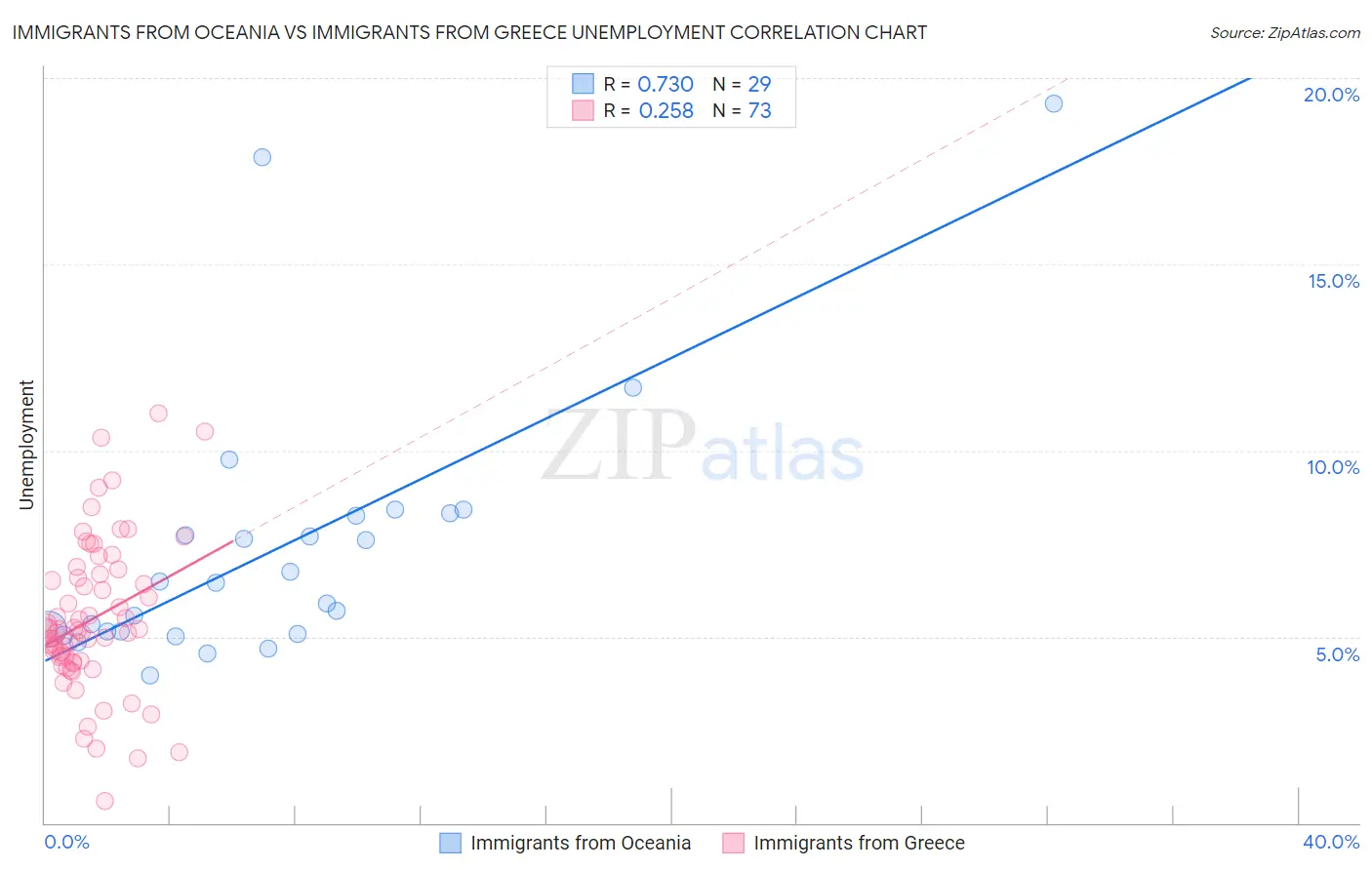 Immigrants from Oceania vs Immigrants from Greece Unemployment