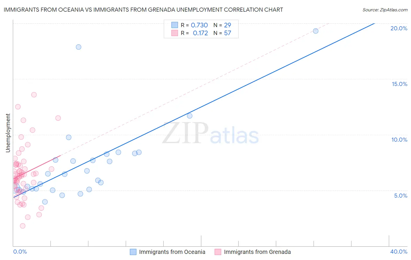 Immigrants from Oceania vs Immigrants from Grenada Unemployment