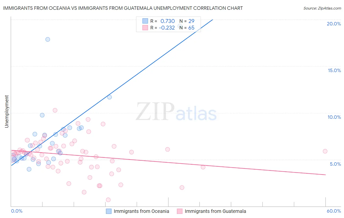 Immigrants from Oceania vs Immigrants from Guatemala Unemployment