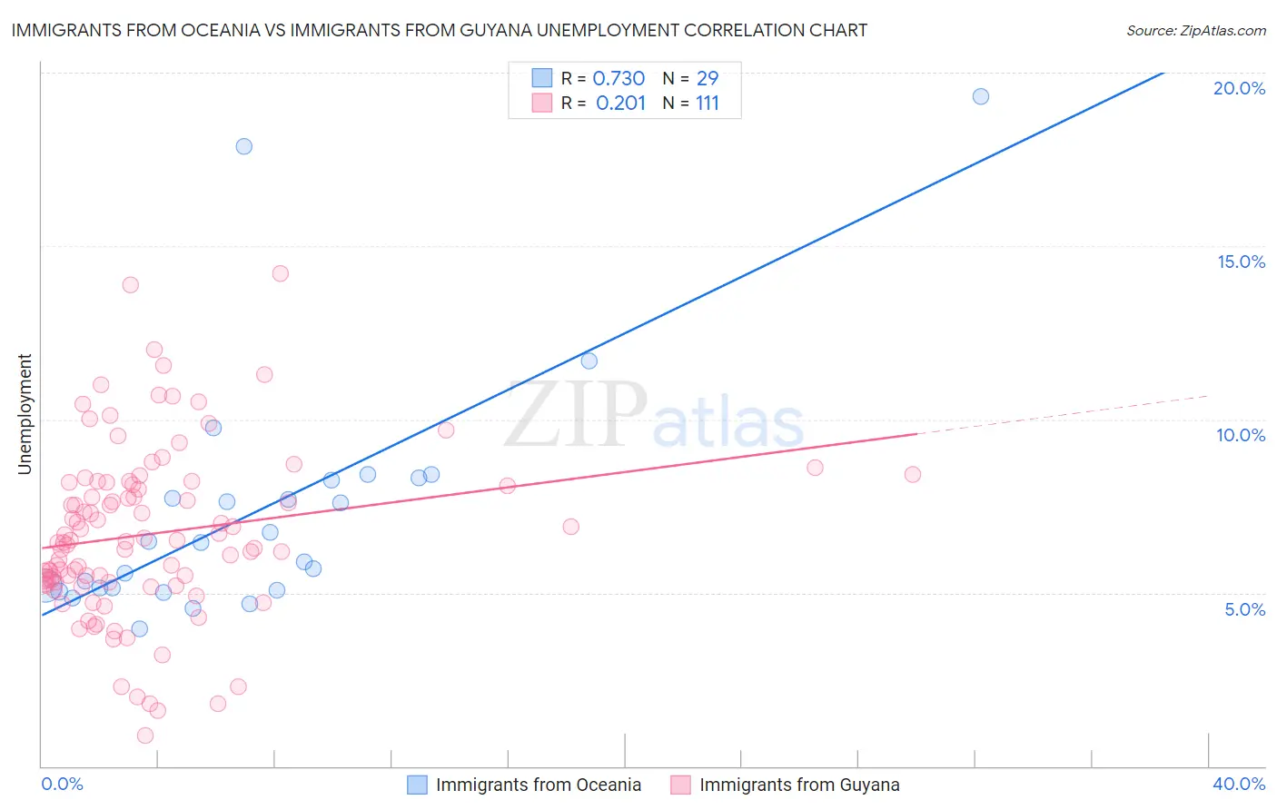 Immigrants from Oceania vs Immigrants from Guyana Unemployment