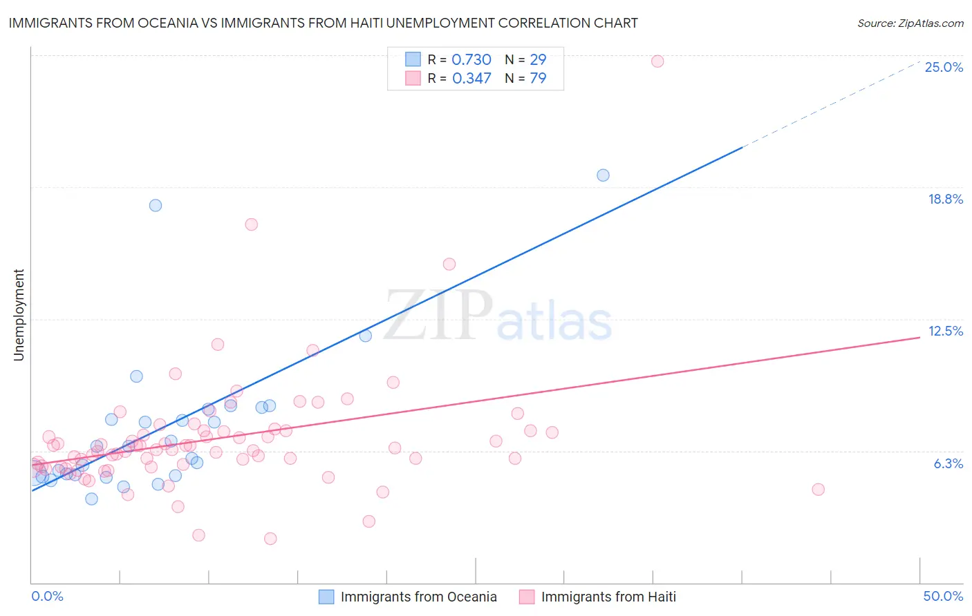 Immigrants from Oceania vs Immigrants from Haiti Unemployment