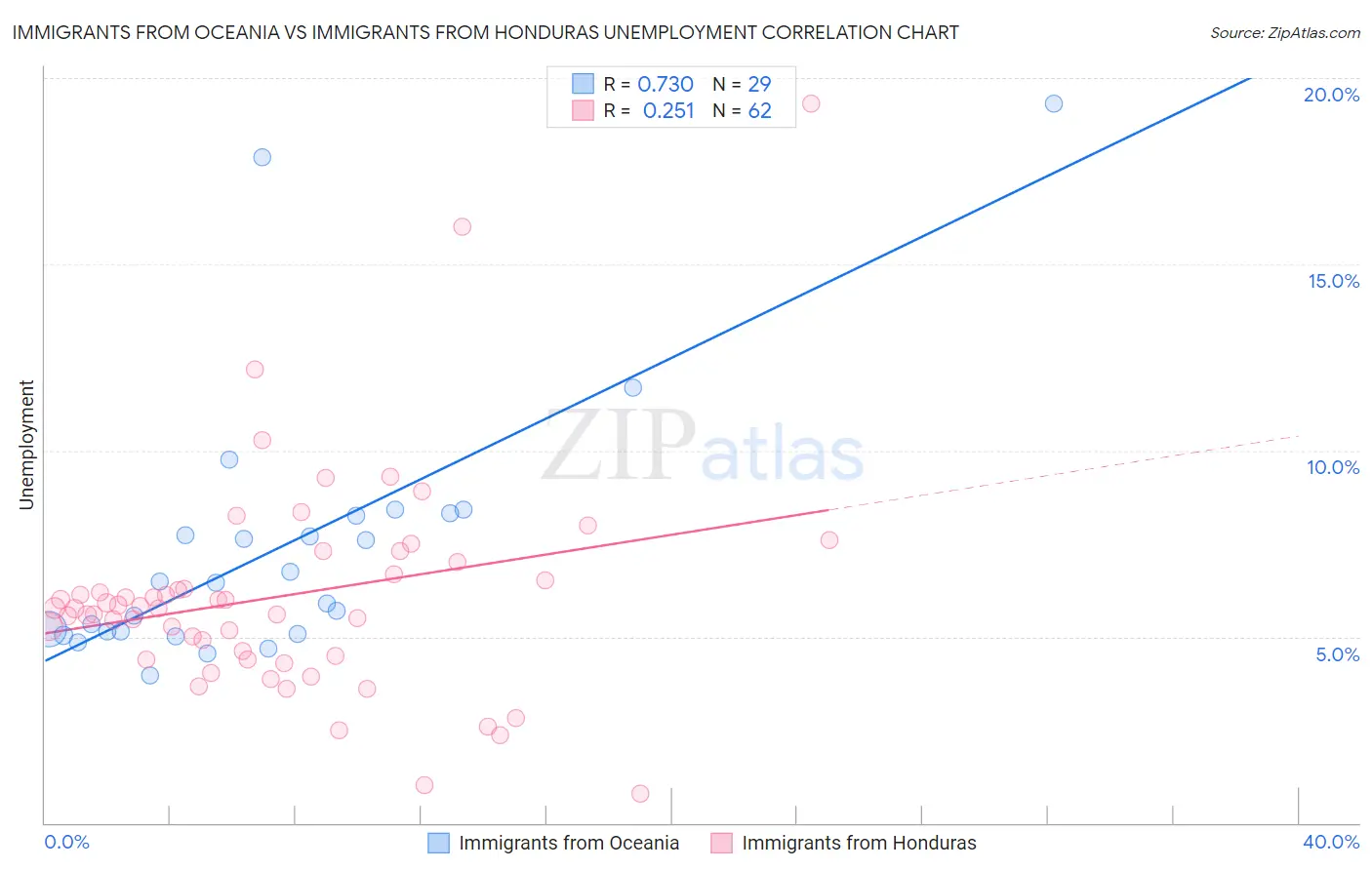 Immigrants from Oceania vs Immigrants from Honduras Unemployment