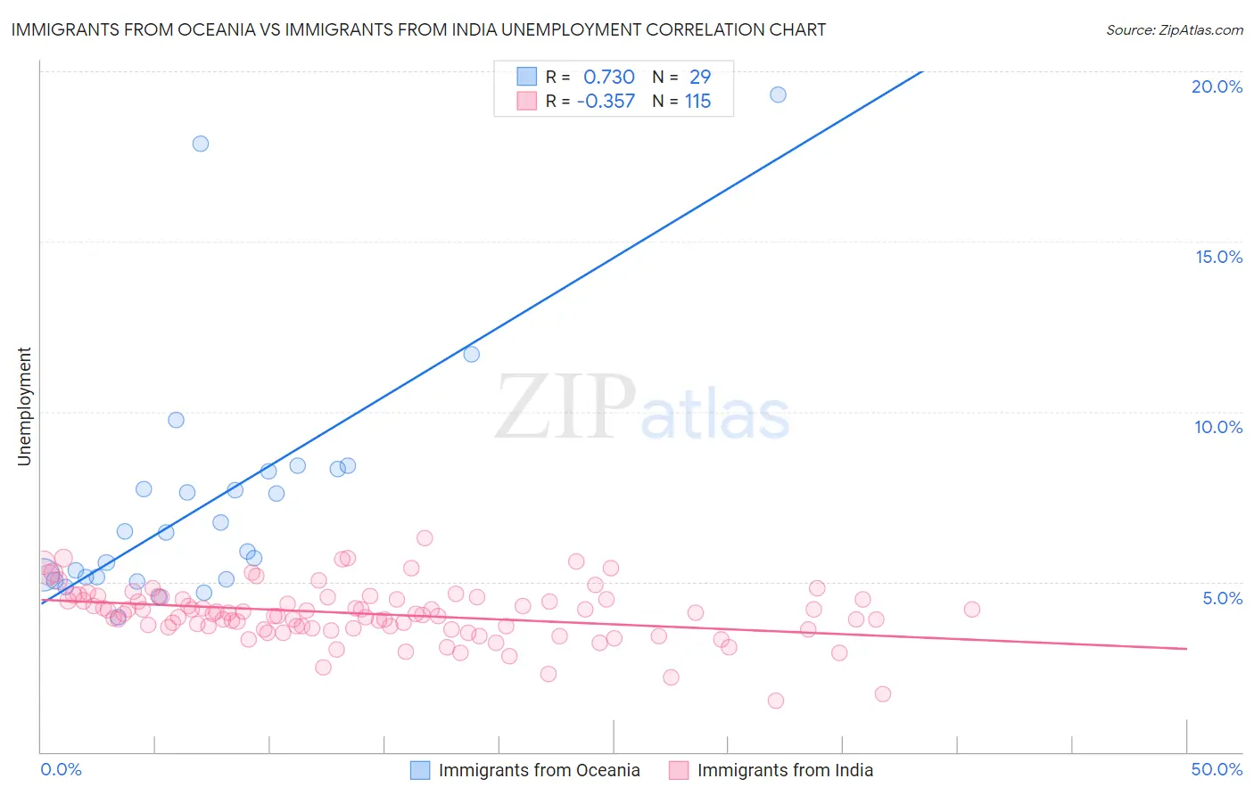 Immigrants from Oceania vs Immigrants from India Unemployment