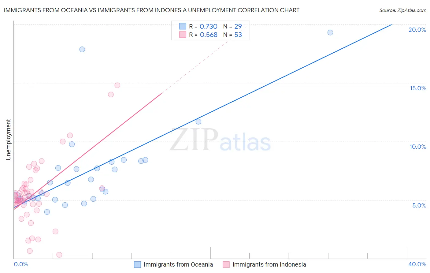 Immigrants from Oceania vs Immigrants from Indonesia Unemployment
