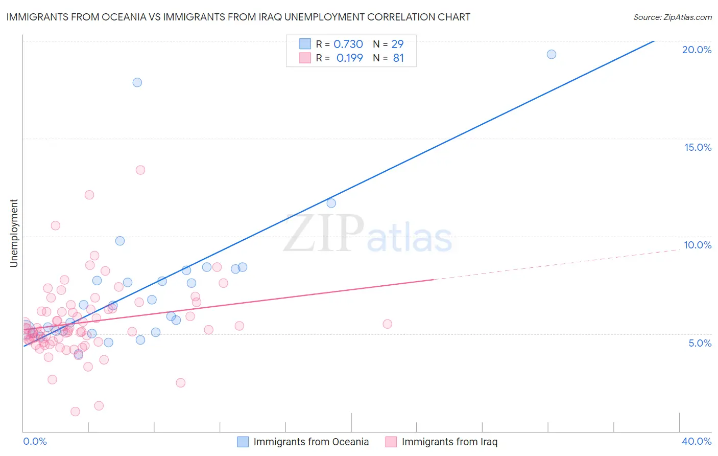 Immigrants from Oceania vs Immigrants from Iraq Unemployment