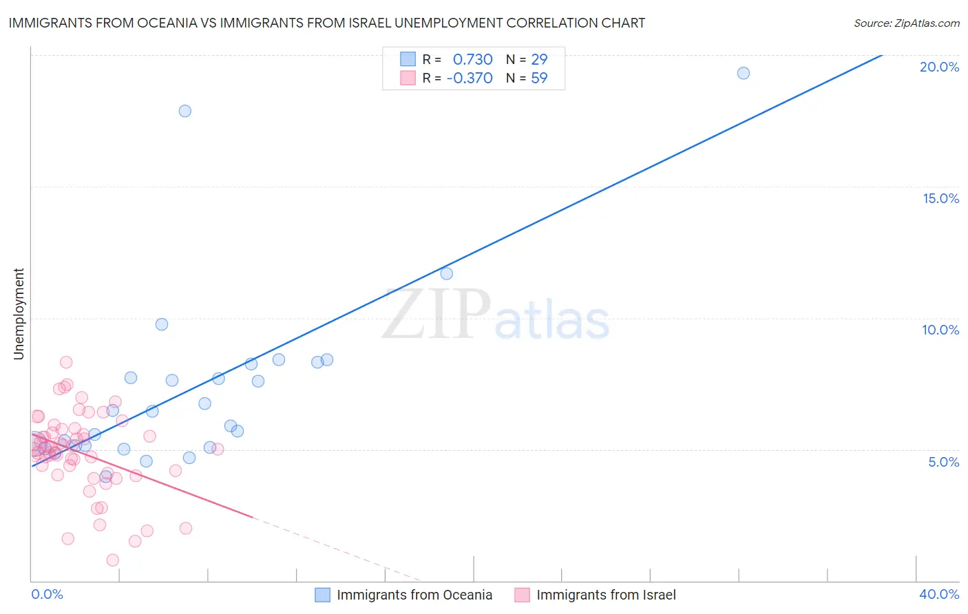 Immigrants from Oceania vs Immigrants from Israel Unemployment