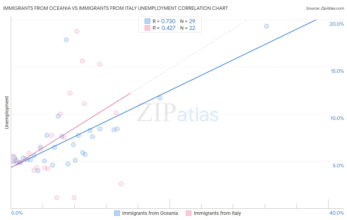 Immigrants from Oceania vs Immigrants from Italy Unemployment