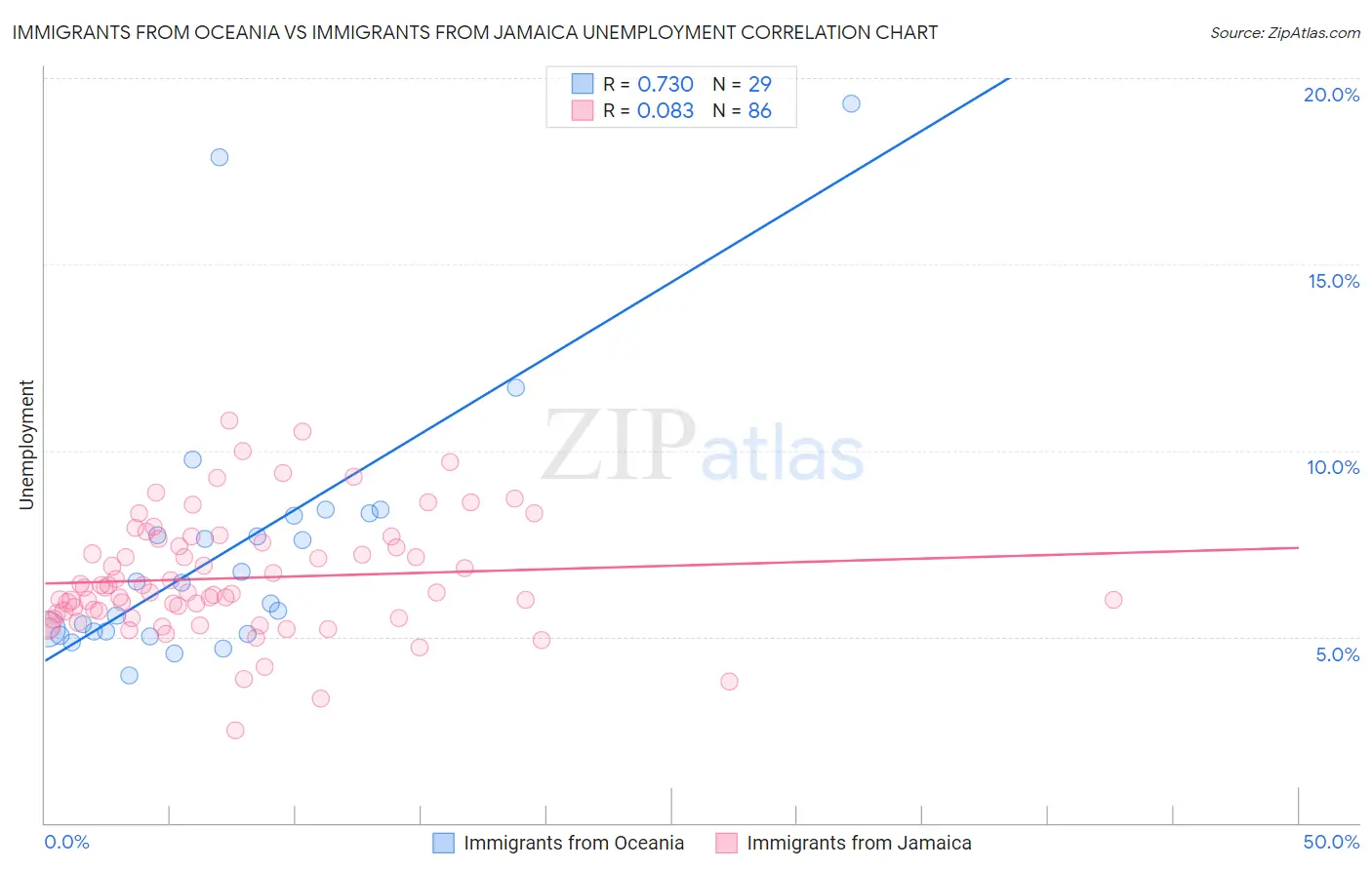 Immigrants from Oceania vs Immigrants from Jamaica Unemployment