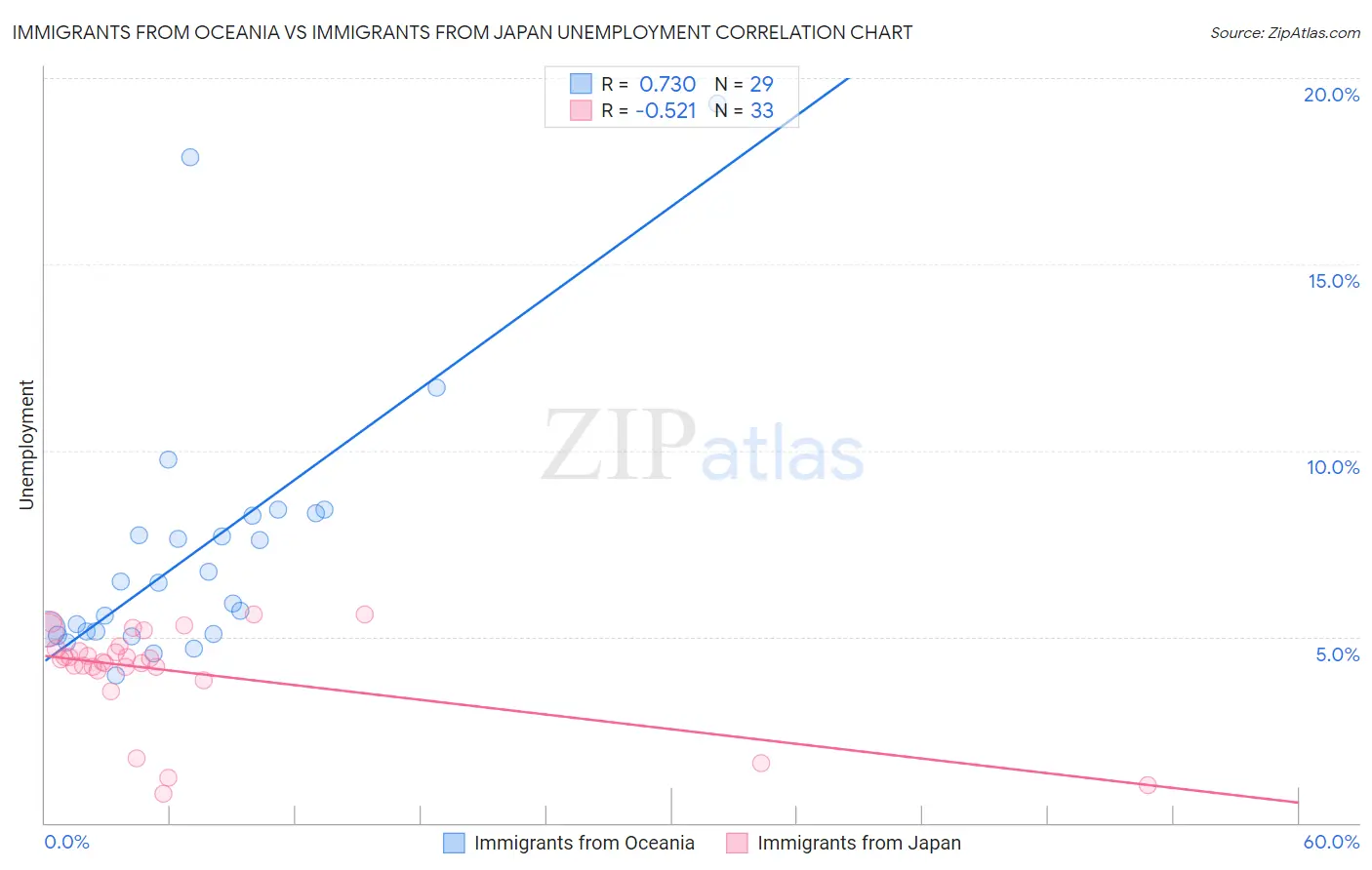 Immigrants from Oceania vs Immigrants from Japan Unemployment