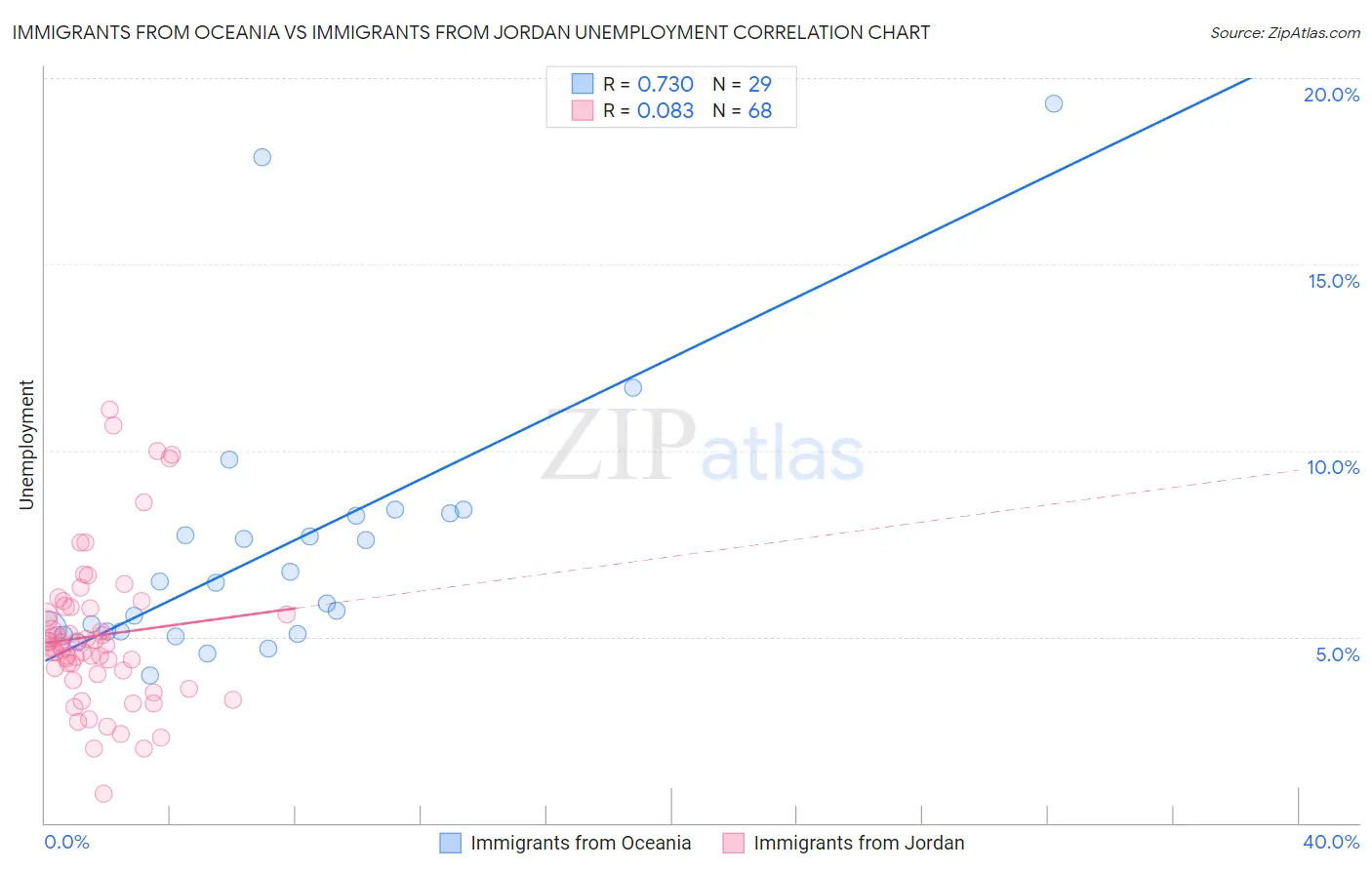 Immigrants from Oceania vs Immigrants from Jordan Unemployment