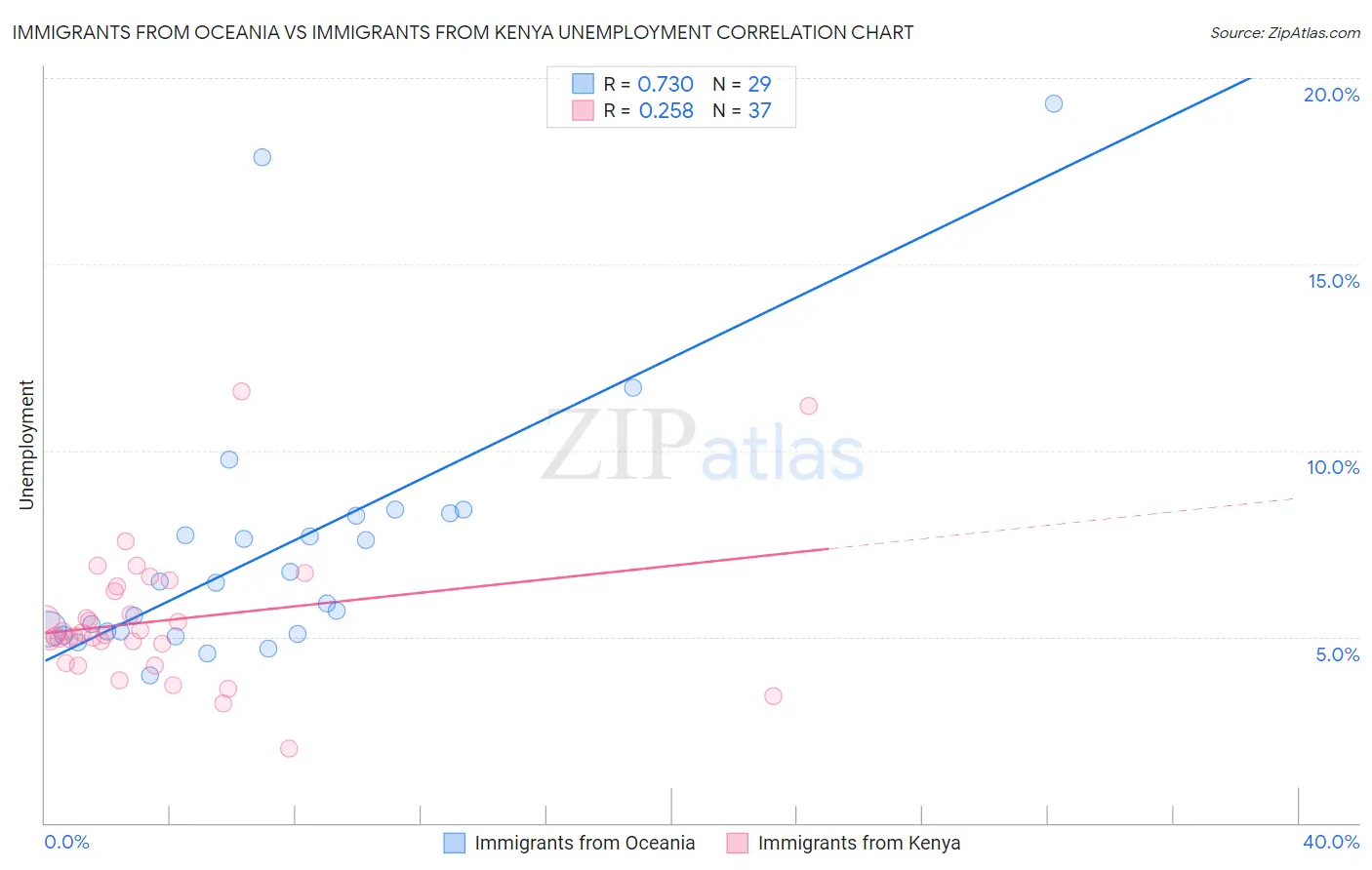 Immigrants from Oceania vs Immigrants from Kenya Unemployment