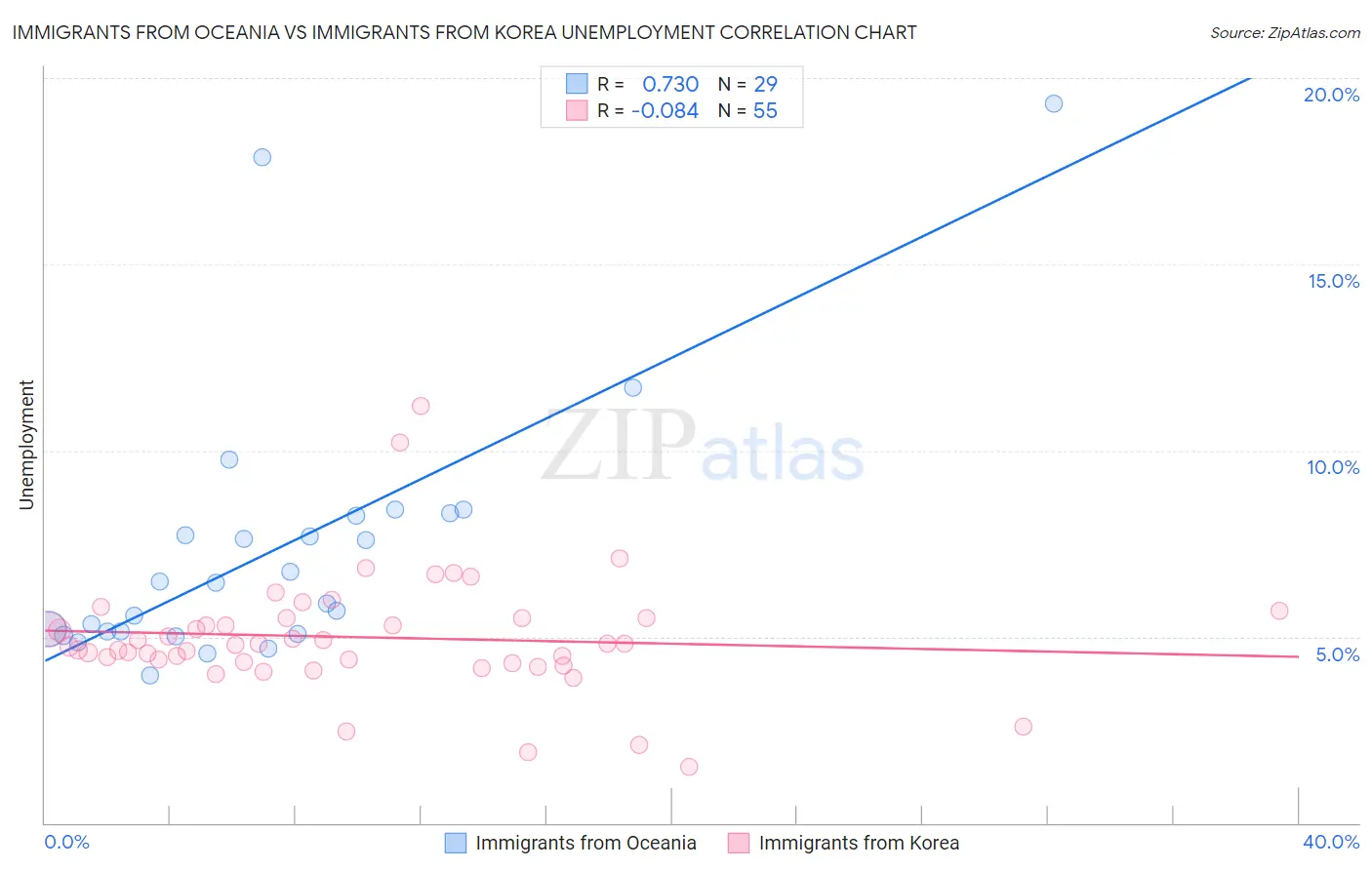 Immigrants from Oceania vs Immigrants from Korea Unemployment
