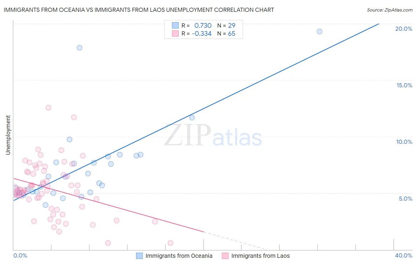 Immigrants from Oceania vs Immigrants from Laos Unemployment