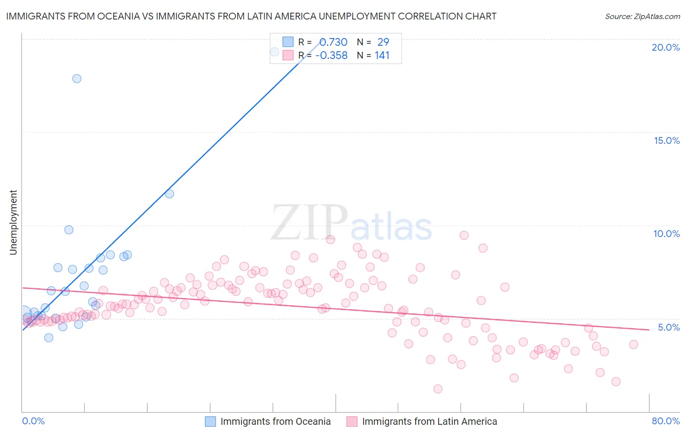 Immigrants from Oceania vs Immigrants from Latin America Unemployment
