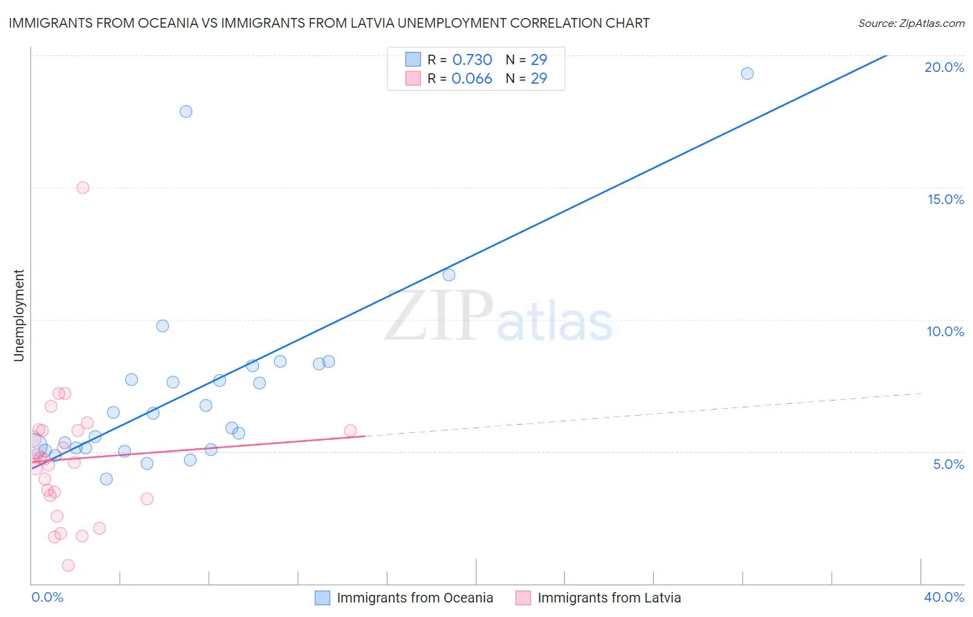 Immigrants from Oceania vs Immigrants from Latvia Unemployment