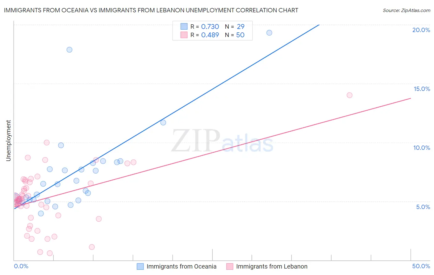 Immigrants from Oceania vs Immigrants from Lebanon Unemployment
