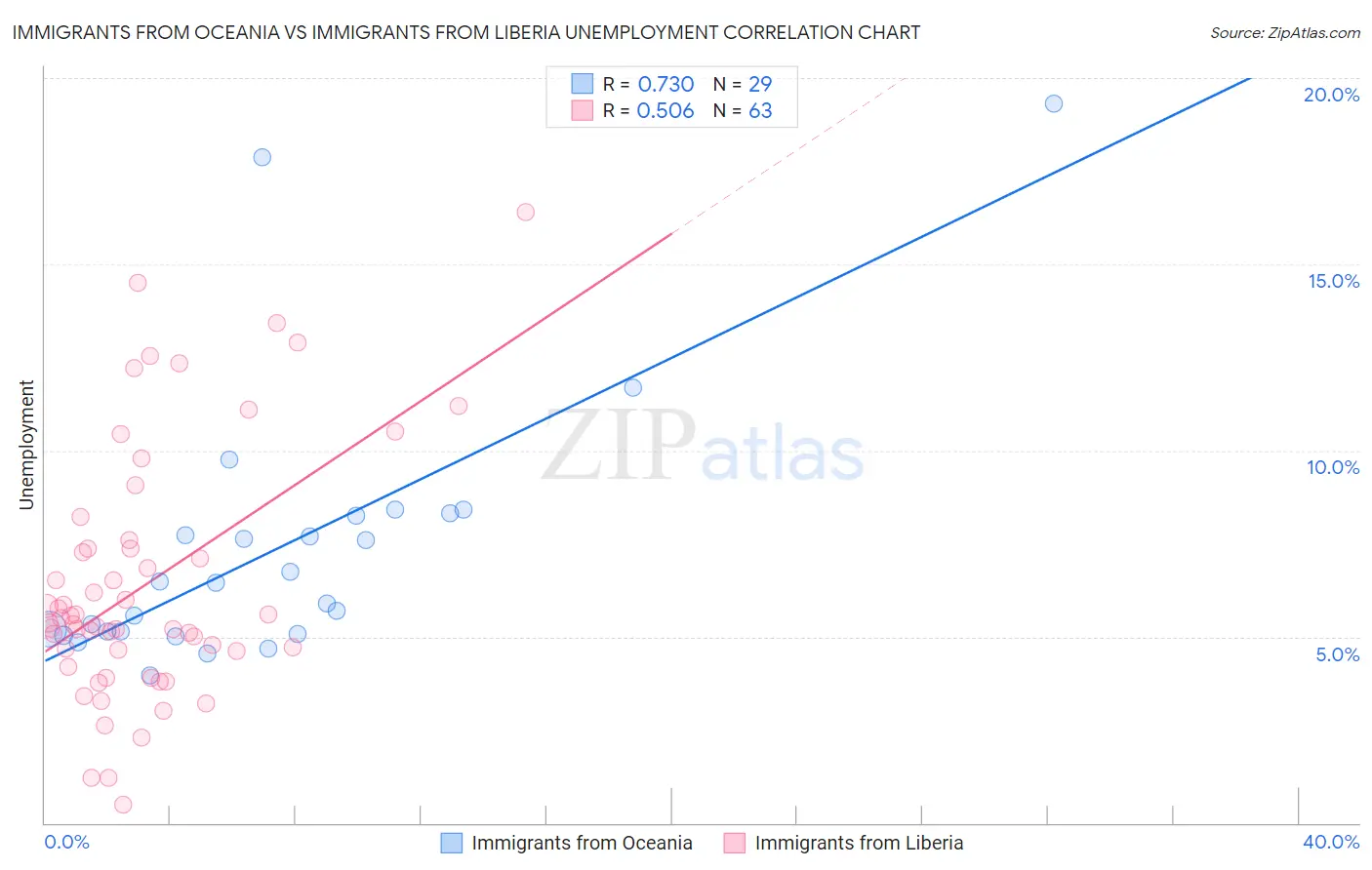 Immigrants from Oceania vs Immigrants from Liberia Unemployment