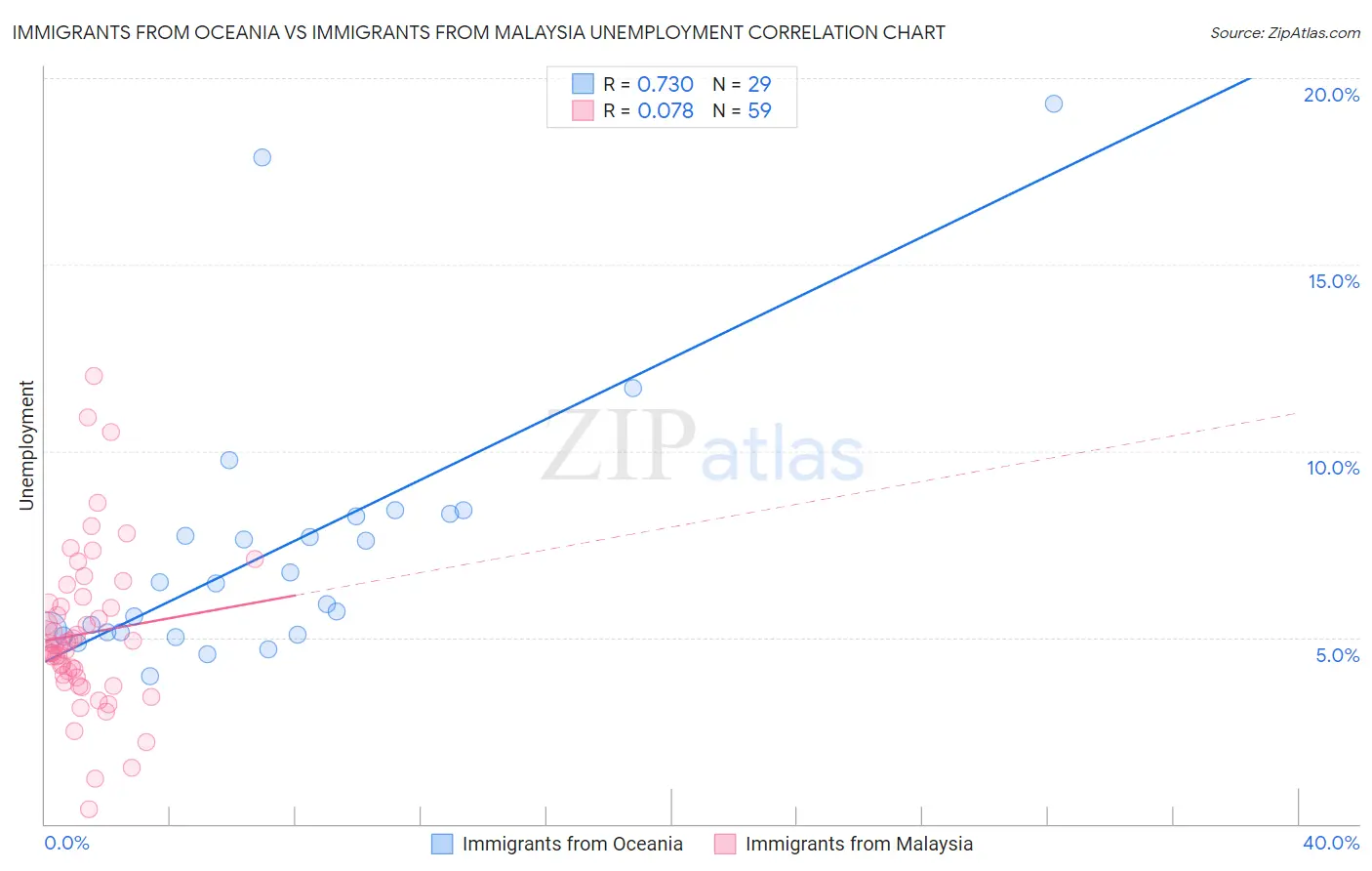Immigrants from Oceania vs Immigrants from Malaysia Unemployment