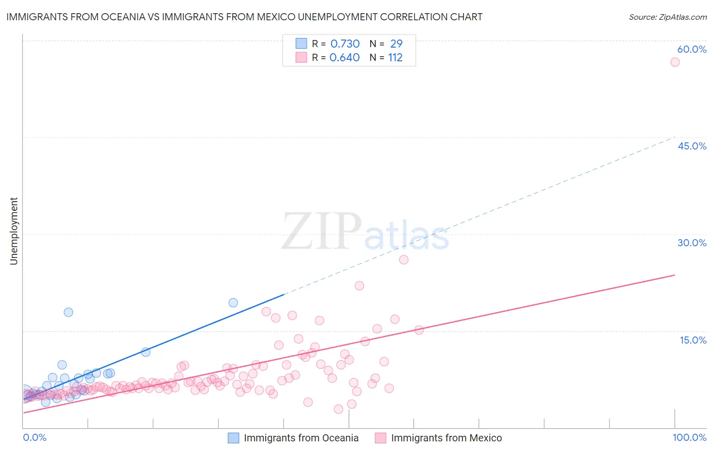 Immigrants from Oceania vs Immigrants from Mexico Unemployment