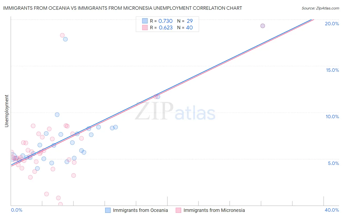 Immigrants from Oceania vs Immigrants from Micronesia Unemployment