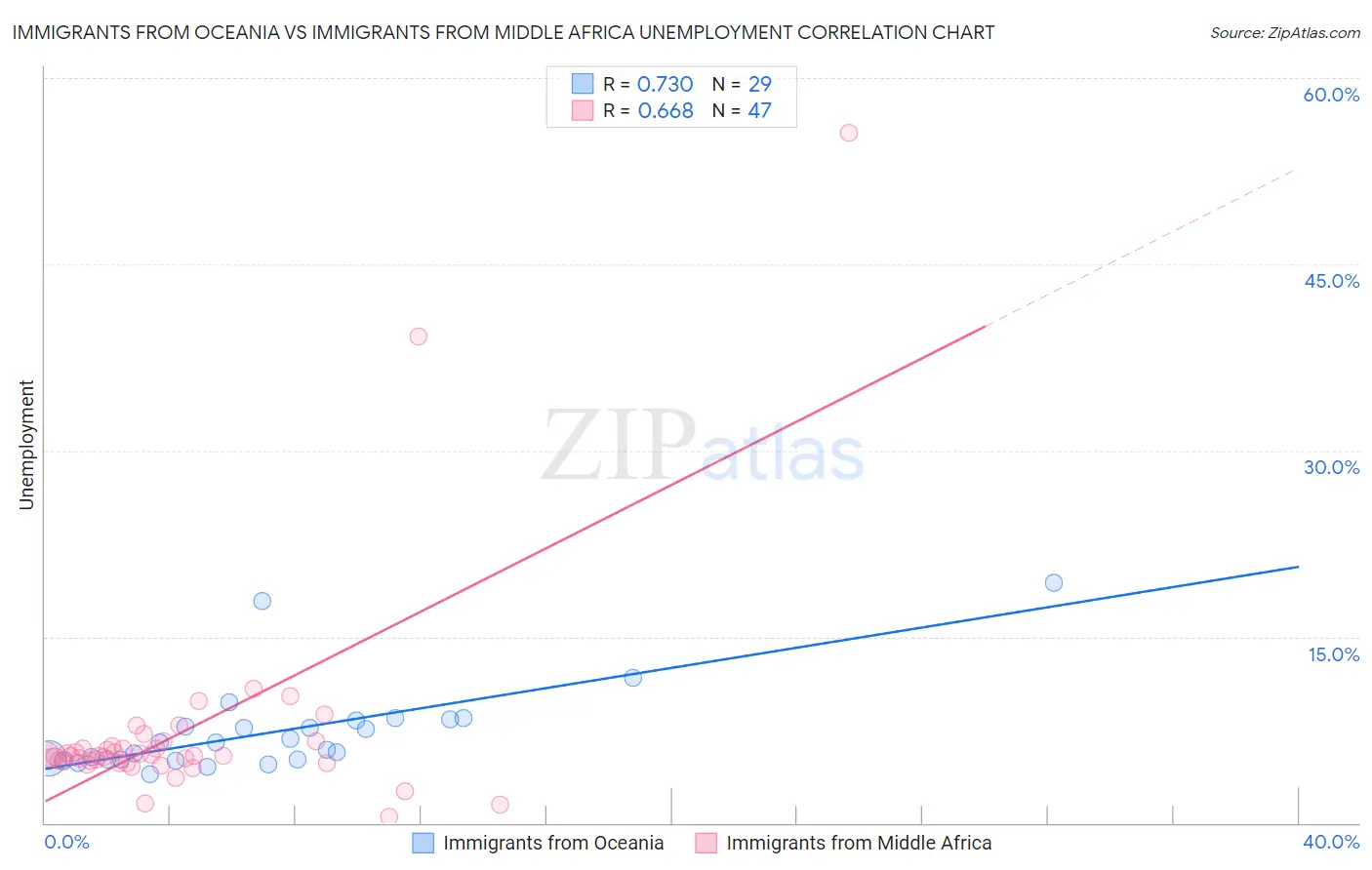 Immigrants from Oceania vs Immigrants from Middle Africa Unemployment