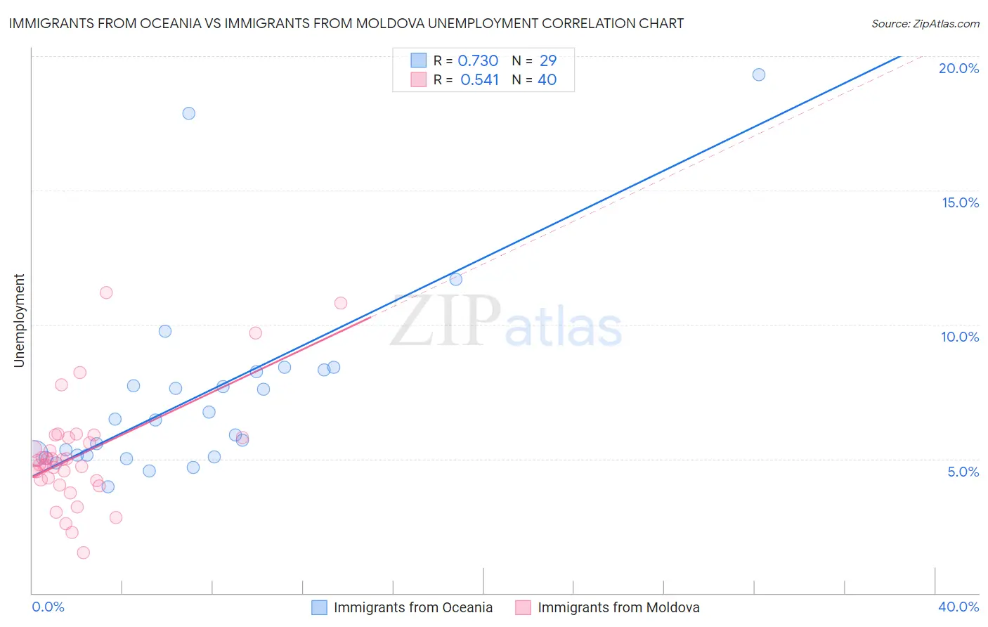 Immigrants from Oceania vs Immigrants from Moldova Unemployment