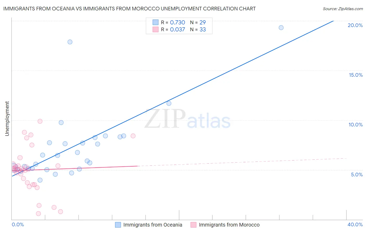 Immigrants from Oceania vs Immigrants from Morocco Unemployment