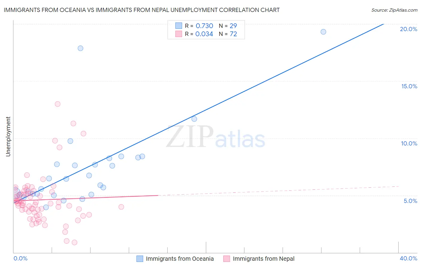 Immigrants from Oceania vs Immigrants from Nepal Unemployment