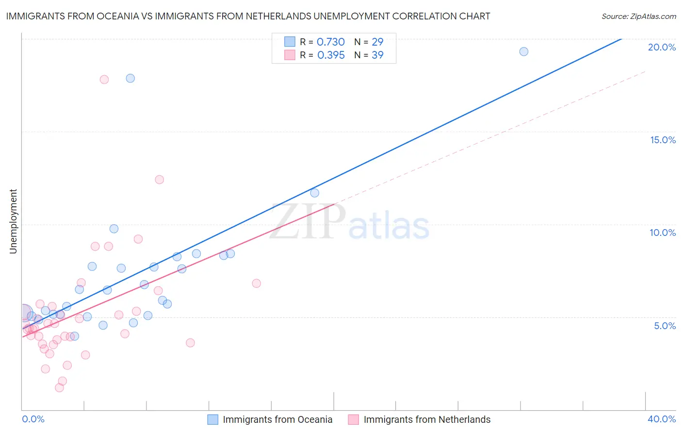 Immigrants from Oceania vs Immigrants from Netherlands Unemployment
