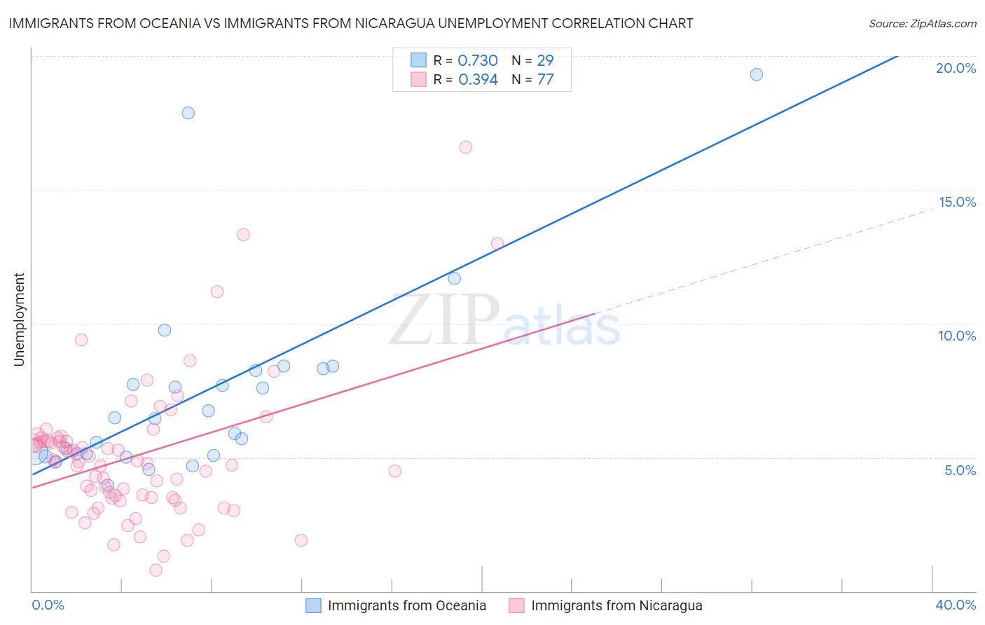 Immigrants from Oceania vs Immigrants from Nicaragua Unemployment