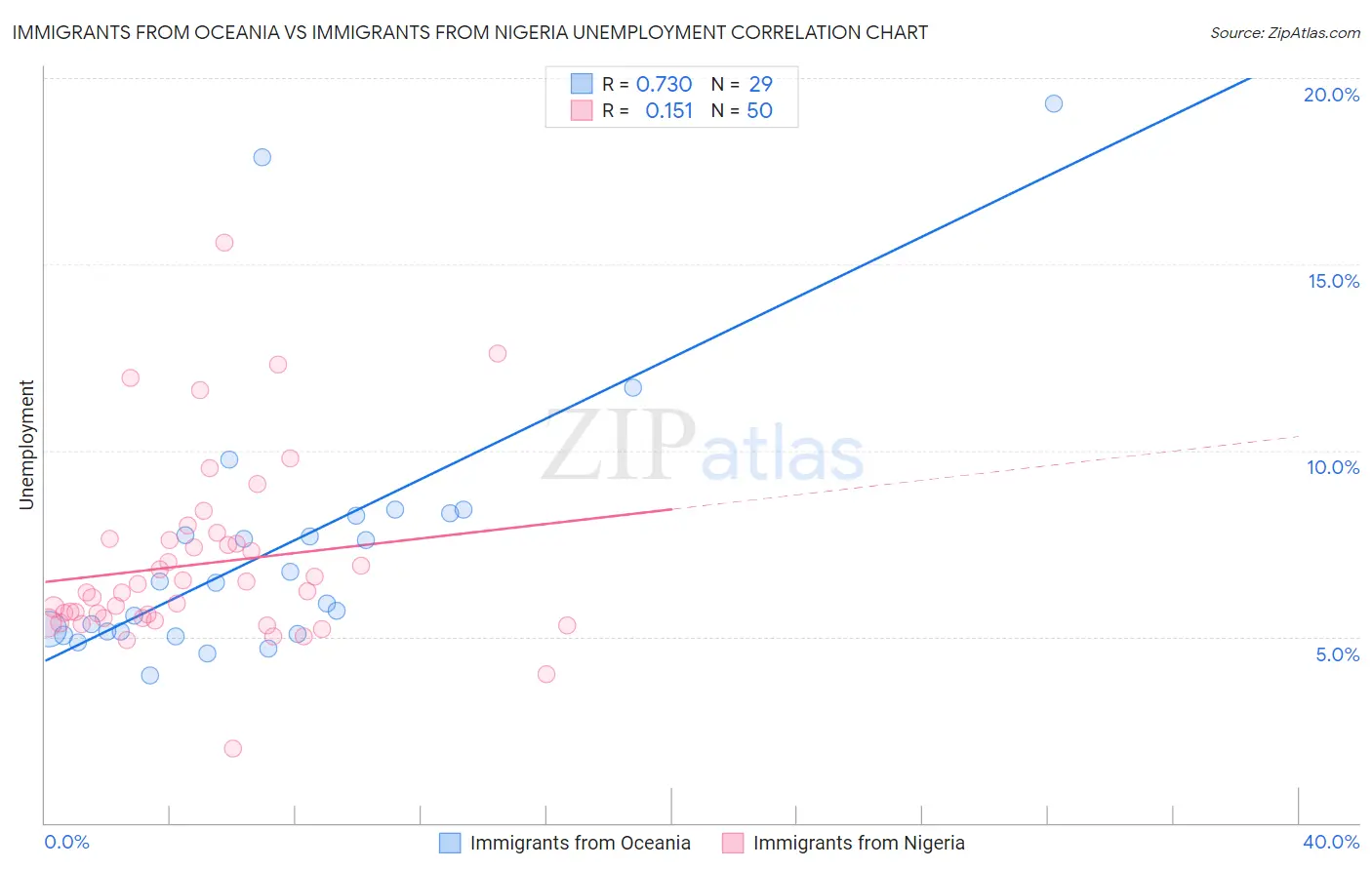 Immigrants from Oceania vs Immigrants from Nigeria Unemployment