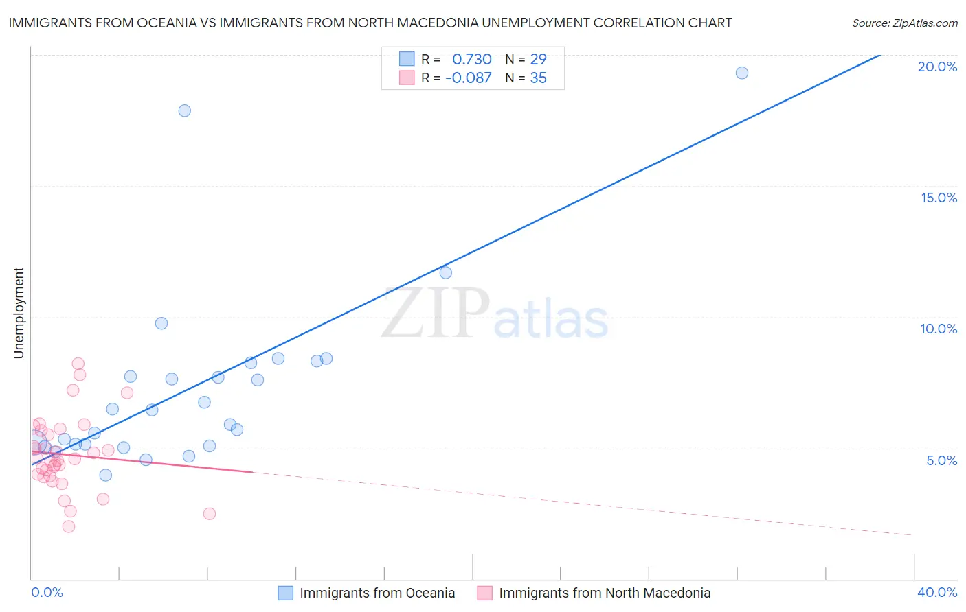Immigrants from Oceania vs Immigrants from North Macedonia Unemployment