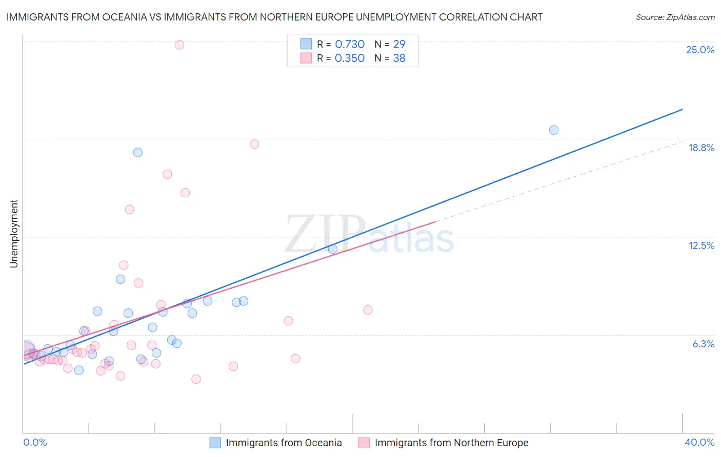 Immigrants from Oceania vs Immigrants from Northern Europe Unemployment