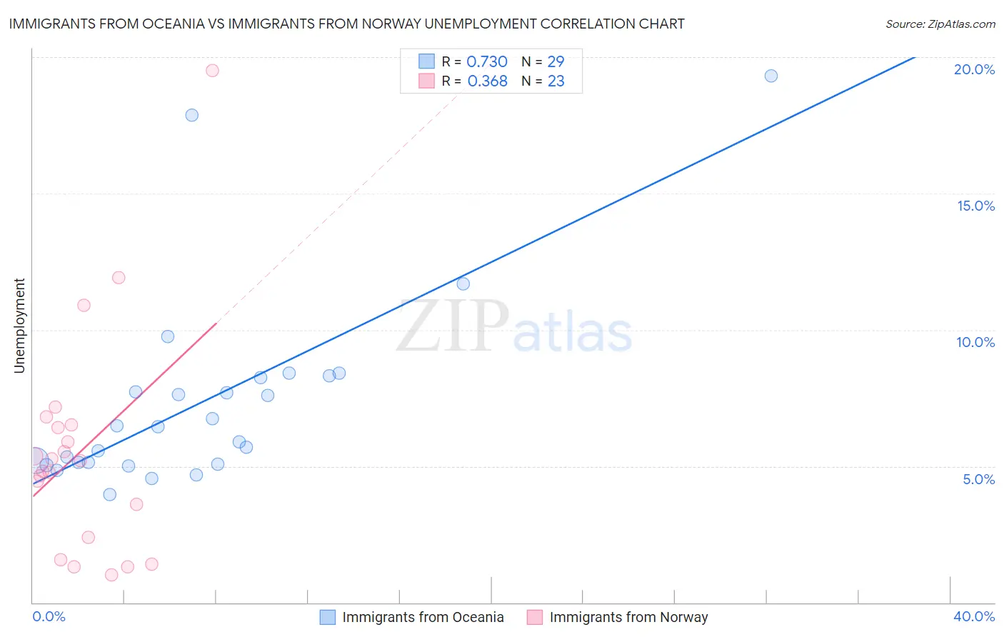 Immigrants from Oceania vs Immigrants from Norway Unemployment