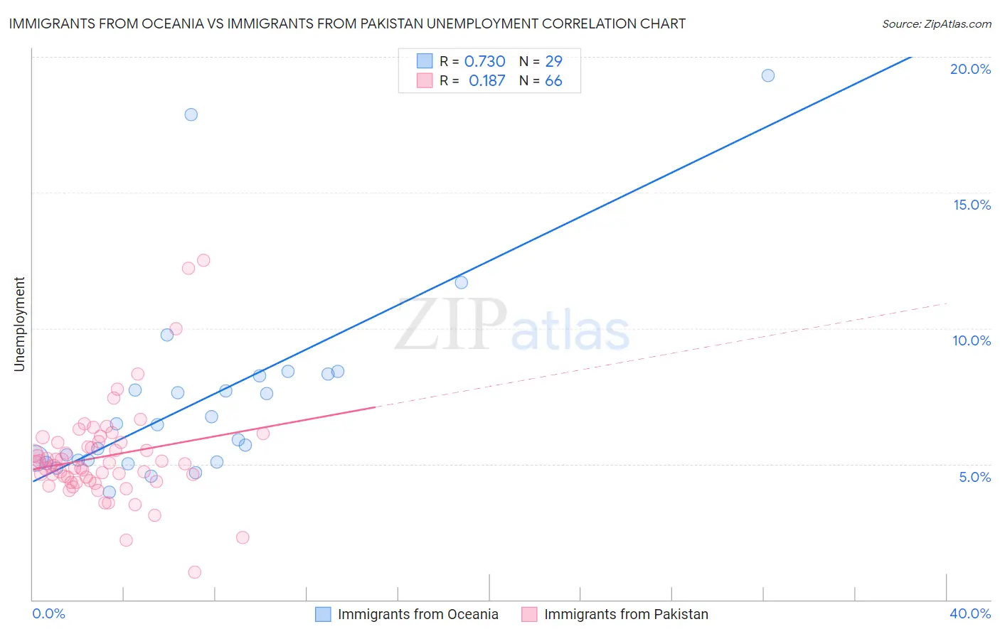 Immigrants from Oceania vs Immigrants from Pakistan Unemployment