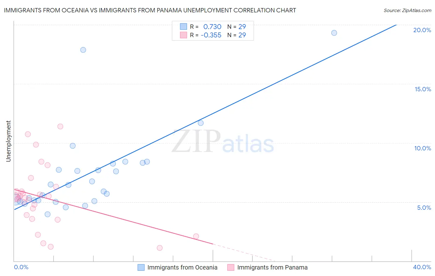 Immigrants from Oceania vs Immigrants from Panama Unemployment