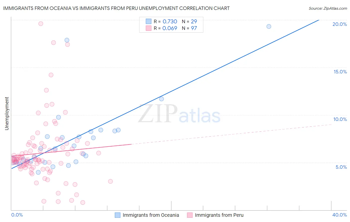 Immigrants from Oceania vs Immigrants from Peru Unemployment