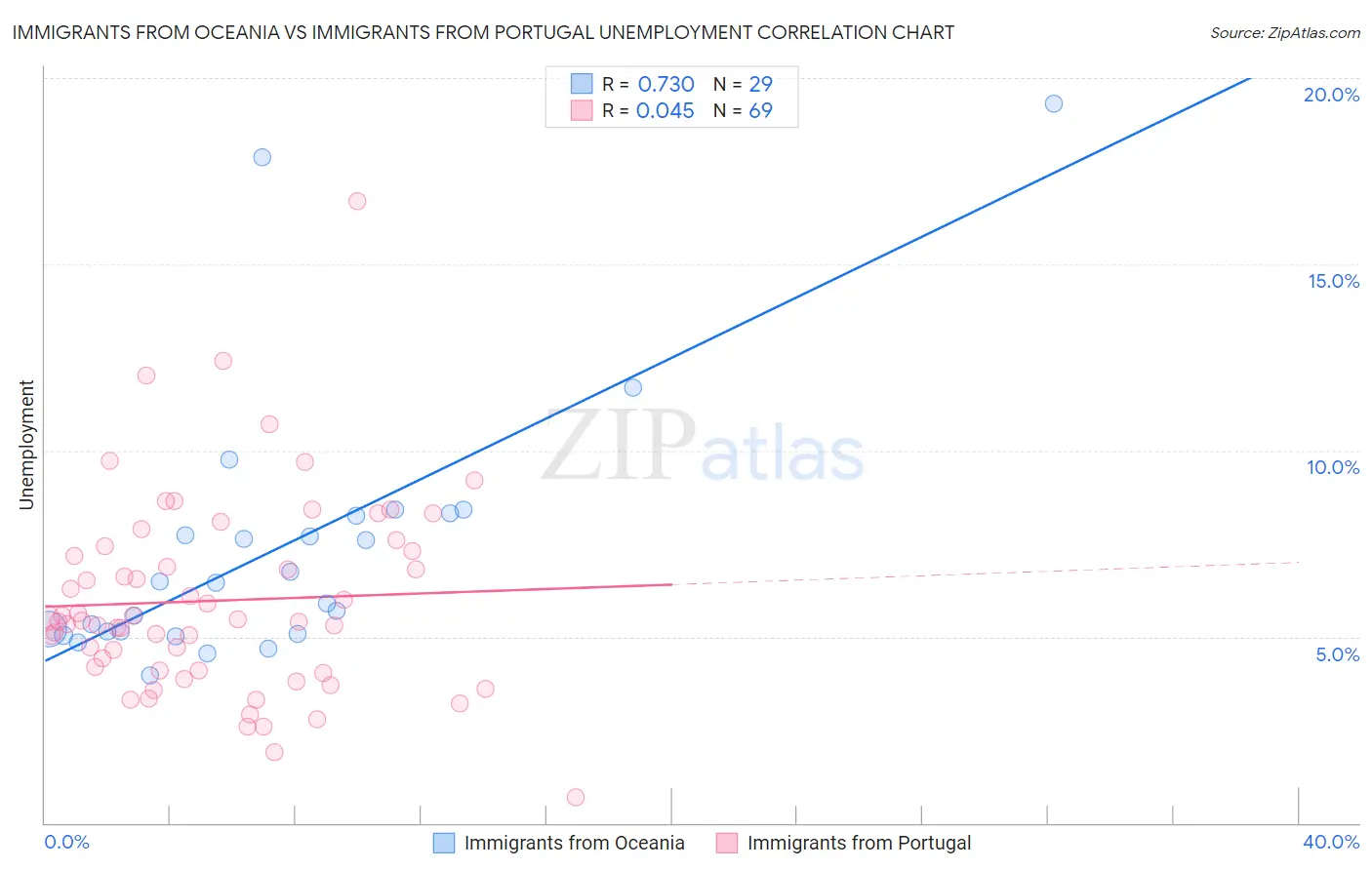 Immigrants from Oceania vs Immigrants from Portugal Unemployment